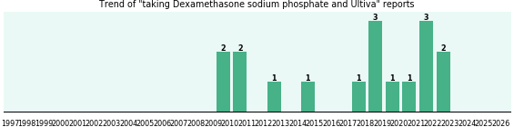 Dexamethasone sodium phosphate and Ultiva drug interactions. Dexamethasone sodium phosphate and Ultiva drug interactions.